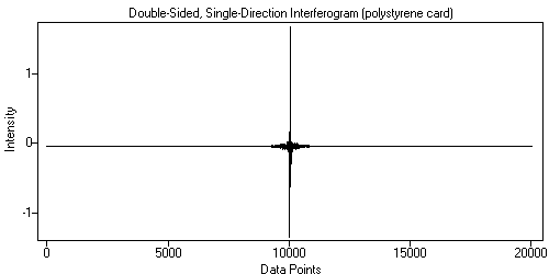 double-sided single-direction interferogram