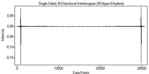 Single-Sided, Bi-Directional Interferogram