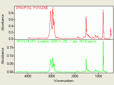 FTIR spectrum of xylene
