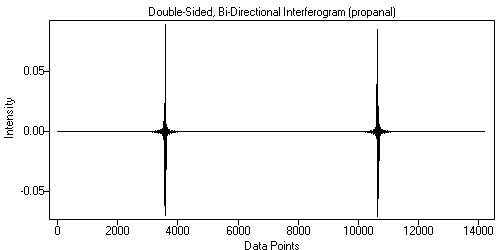 Double-Sided, Bi-Directional Interferogram