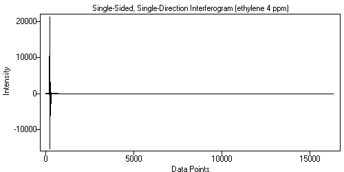 single-sided single-direction interferogram