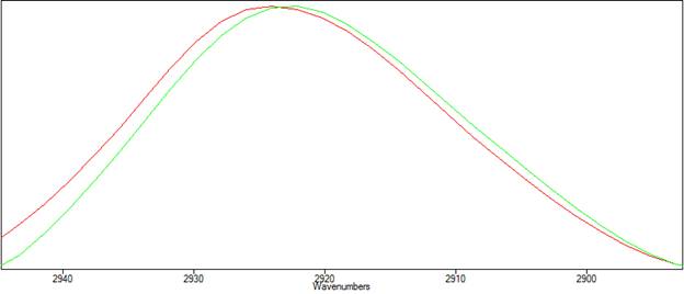 Transmission and ATR spectra of polystyrene 2925cm-1 peak
