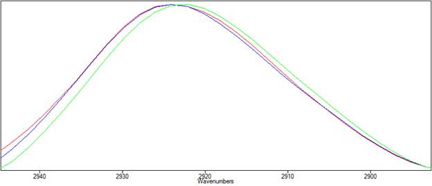 The polystyrene 2925cm-1 peak after ATR correction