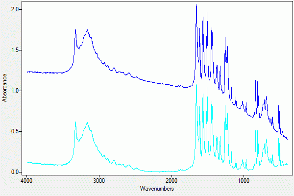 Baseline Correction using Quintic Function Fit