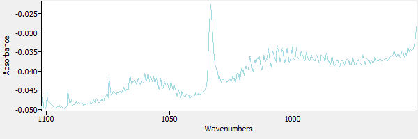 Carbon Dioxide subtracted from the sample